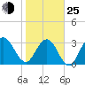 Daytona Beach Shores tide chart for Tuesday, January 25, 2022