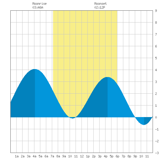 Daytona Beach Shores tide chart for Friday, January 28, 2022