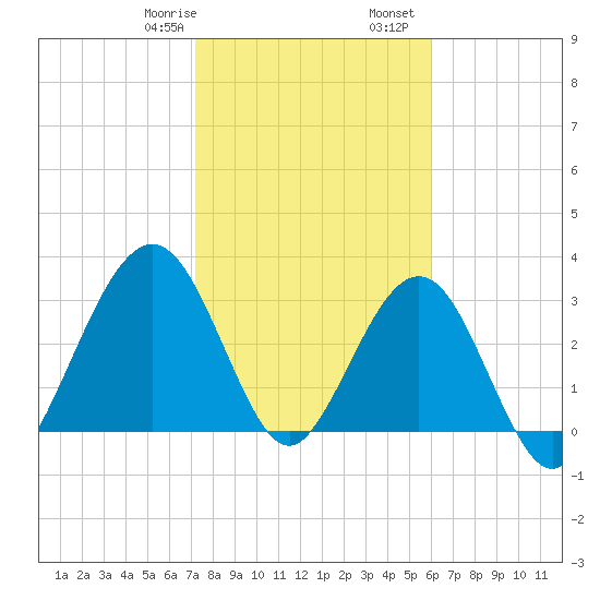 Daytona Beach Shores tide chart for Saturday, January 29, 2022