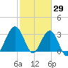 Daytona Beach Shores tide chart for Saturday, January 29, 2022