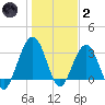 Daytona Beach Shores tide chart for Sunday, January 2, 2022