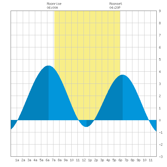 Daytona Beach Shores tide chart for Sunday, January 30, 2022