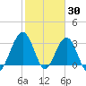 Daytona Beach Shores tide chart for Sunday, January 30, 2022