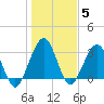 Daytona Beach Shores tide chart for Wednesday, January 5, 2022