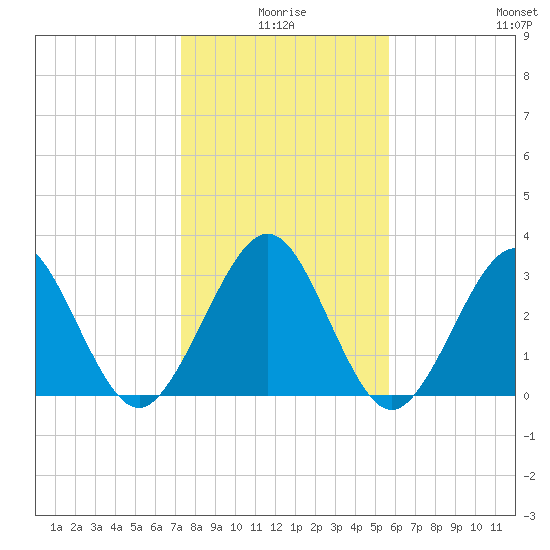 Daytona Beach Shores tide chart for Friday, January 7, 2022