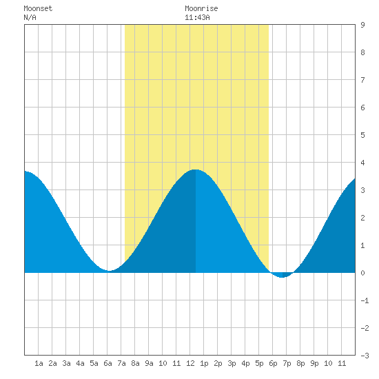 Daytona Beach Shores tide chart for Saturday, January 8, 2022