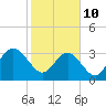 Daytona Beach Shores tide chart for Thursday, February 10, 2022