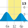 Daytona Beach Shores tide chart for Sunday, February 13, 2022