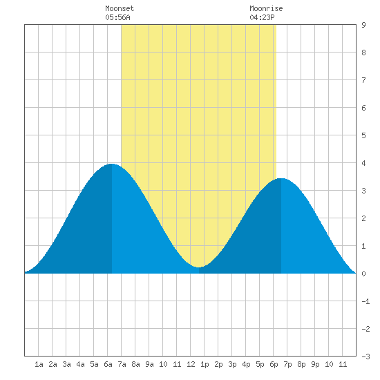 Daytona Beach Shores tide chart for Monday, February 14, 2022