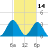 Daytona Beach Shores tide chart for Monday, February 14, 2022