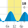 Daytona Beach Shores tide chart for Friday, February 18, 2022
