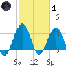 Daytona Beach Shores tide chart for Tuesday, February 1, 2022