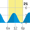 Daytona Beach Shores tide chart for Monday, February 21, 2022