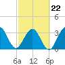 Daytona Beach Shores tide chart for Tuesday, February 22, 2022