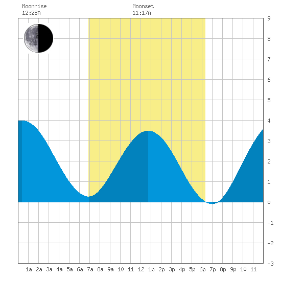 Daytona Beach Shores tide chart for Wednesday, February 23, 2022