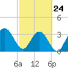 Daytona Beach Shores tide chart for Thursday, February 24, 2022