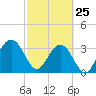 Daytona Beach Shores tide chart for Friday, February 25, 2022