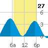 Daytona Beach Shores tide chart for Sunday, February 27, 2022