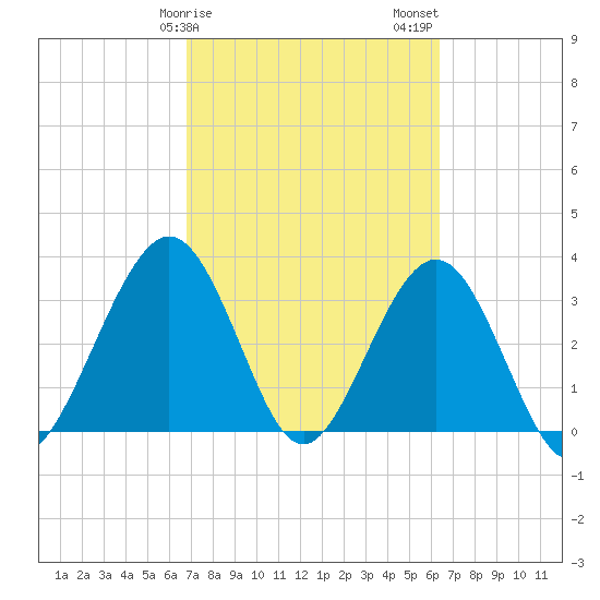 Daytona Beach Shores tide chart for Monday, February 28, 2022
