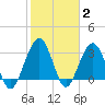 Daytona Beach Shores tide chart for Wednesday, February 2, 2022