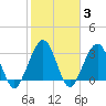Daytona Beach Shores tide chart for Thursday, February 3, 2022