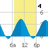 Daytona Beach Shores tide chart for Friday, February 4, 2022