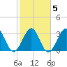 Daytona Beach Shores tide chart for Saturday, February 5, 2022