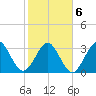 Daytona Beach Shores tide chart for Sunday, February 6, 2022