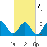 Daytona Beach Shores tide chart for Monday, February 7, 2022