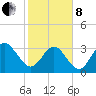 Daytona Beach Shores tide chart for Tuesday, February 8, 2022