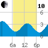 Daytona Beach Shores tide chart for Thursday, March 10, 2022