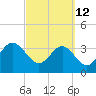 Daytona Beach Shores tide chart for Saturday, March 12, 2022