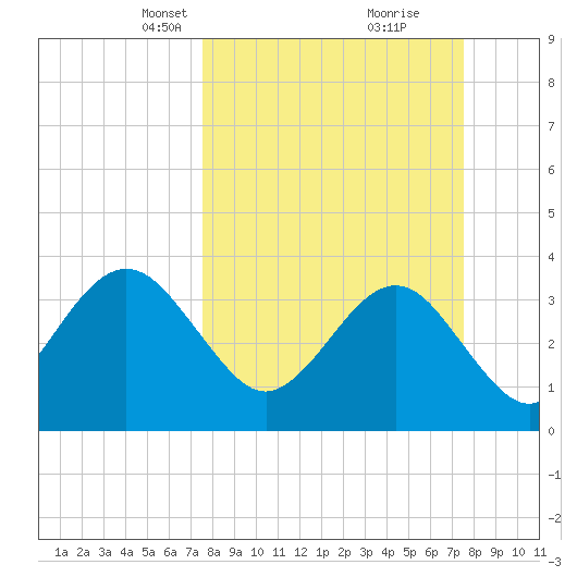 Daytona Beach Shores tide chart for Sunday, March 13, 2022