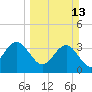 Daytona Beach Shores tide chart for Sunday, March 13, 2022