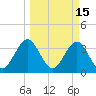 Daytona Beach Shores tide chart for Tuesday, March 15, 2022