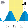 Daytona Beach Shores tide chart for Friday, March 18, 2022