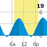 Daytona Beach Shores tide chart for Saturday, March 19, 2022