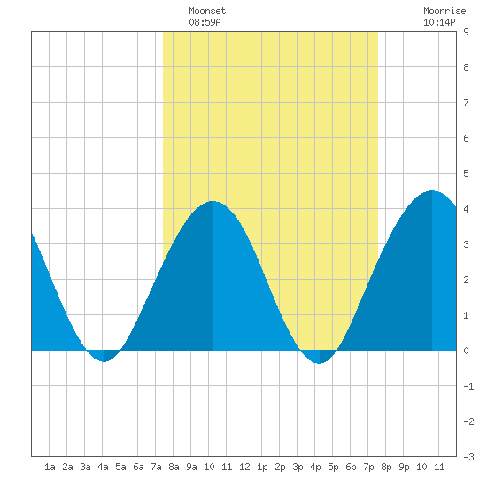 Daytona Beach Shores tide chart for Sunday, March 20, 2022