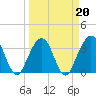 Daytona Beach Shores tide chart for Sunday, March 20, 2022