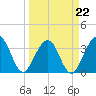 Daytona Beach Shores tide chart for Tuesday, March 22, 2022