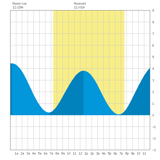 Daytona Beach Shores tide chart for Wednesday, March 23, 2022