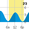 Daytona Beach Shores tide chart for Wednesday, March 23, 2022