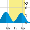 Daytona Beach Shores tide chart for Sunday, March 27, 2022