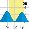 Daytona Beach Shores tide chart for Monday, March 28, 2022