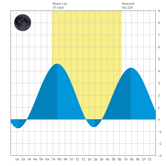 Daytona Beach Shores tide chart for Wednesday, March 2, 2022