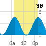 Daytona Beach Shores tide chart for Wednesday, March 30, 2022