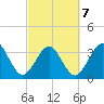 Daytona Beach Shores tide chart for Monday, March 7, 2022