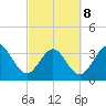Daytona Beach Shores tide chart for Tuesday, March 8, 2022