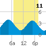 Daytona Beach Shores tide chart for Monday, April 11, 2022
