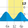 Daytona Beach Shores tide chart for Tuesday, April 12, 2022